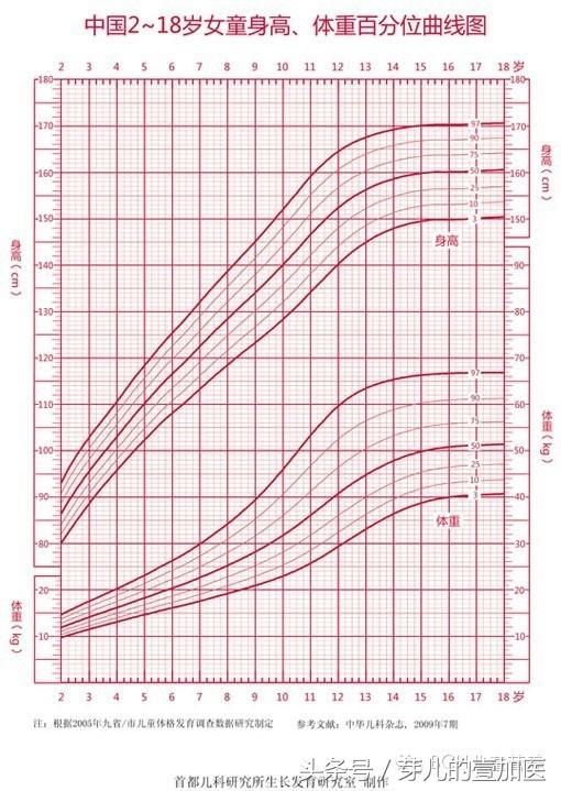 0-18岁身高、体重发育曲线图,达不达标家长看