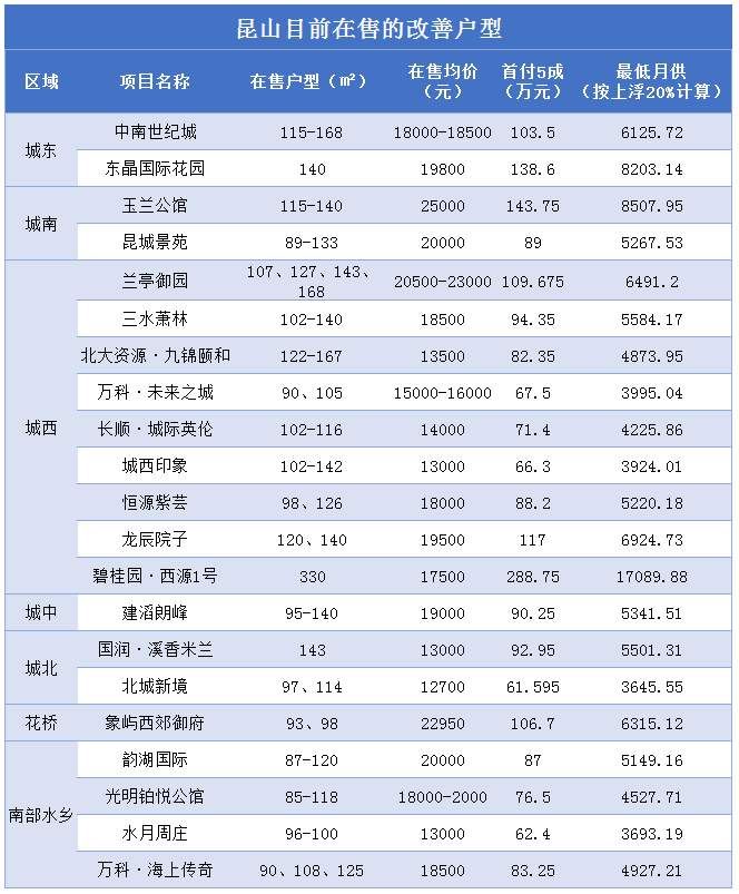 改善已哭晕，昆山买房四大痛点!首付最低要这么多