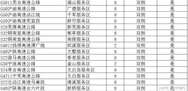 收藏！全国最全高速服务区充电桩分布明细！