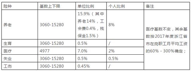 嘉兴2018年度社保基数上下限出炉(附解读)_【