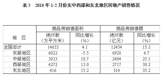 12月全国房地产投资回升 西部地区供销抢眼