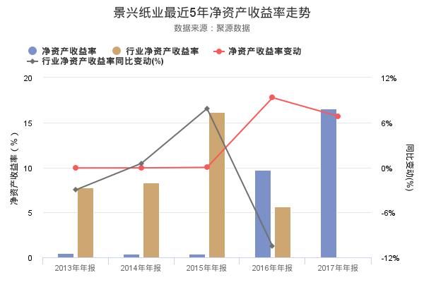揭秘景兴纸业2017年年报 净资产收益率创上市