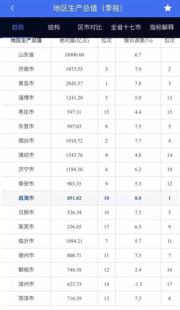 厉害了！威海第一季度GDP增速为8.03%，全省排名NO.1！