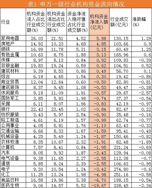 医药生物高位遭机构甩货，其余行业双方力量趋于均衡