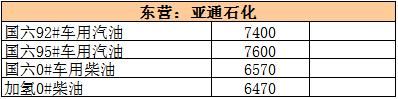 本周地炼涨幅比原油还大，下周零售调价被提前消化