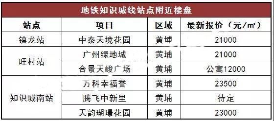 关于“开四停四”买房者又有更深的限制?广州地铁沿线房价怎样