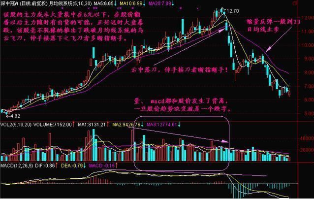 中国股市里血流成河的教训：“乌云飞刀”形态一出，散户该逃命？