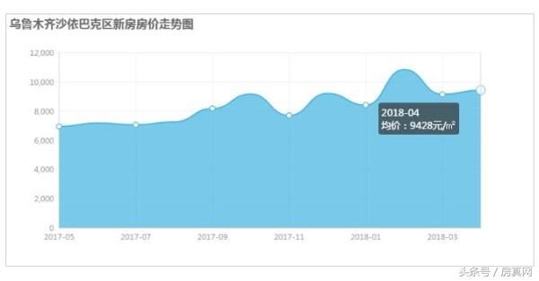 乌鲁木齐你到底要不要买房