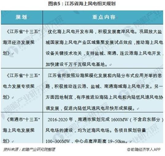 2018年江苏风电行业现状分析 三大规划助力海