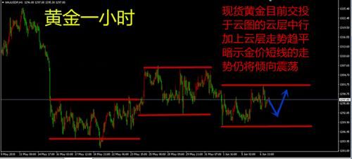 熊毅玮：6.7震荡趋势不变，G7峰会黄金或将突破