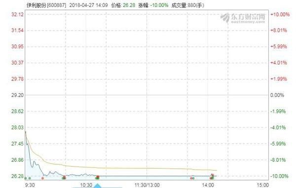 伊利股份逼近跌停 白马股扎堆下跌谁是下一个？