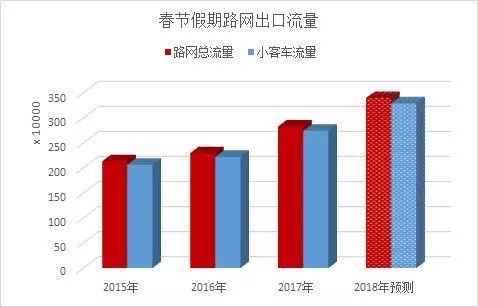 高速免费即将开始, 这些时候容易堵，尽量避开，天津高速设事故临