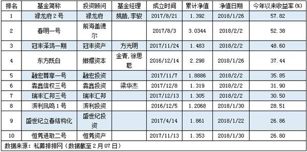 逾六成私募取得正收益 股票策略平均赚2.7%