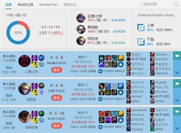 韩服第一易主 他竟可以超越征战亚运的Faker