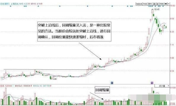 常被忽略的回调买入法，实战技巧详解