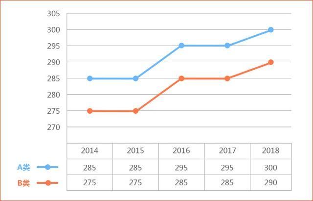 2019年考研国家线硕士研究生历年国家线走势