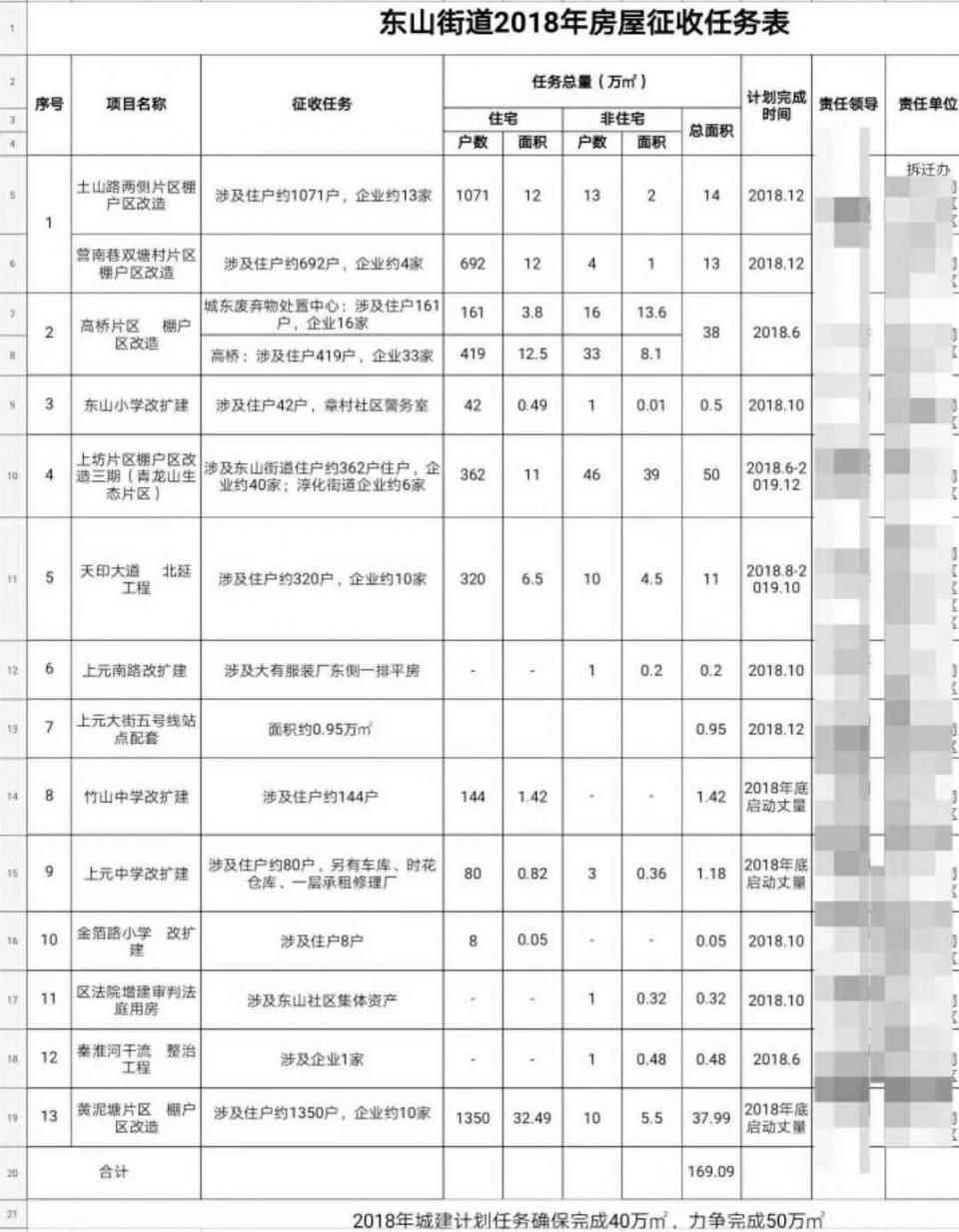 最新!2018南京拆迁计划出炉 有你家吗?震惊!河西房号费最高喊至10