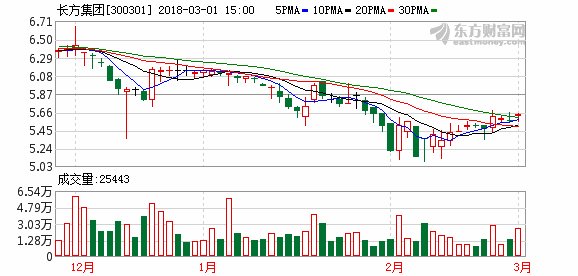 长方集团2017年成功扭亏 2018年一季度大幅预增