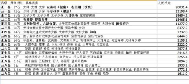 大明朝的公务员工资多少？靠死工资就真死了，想生活滋润咋办？