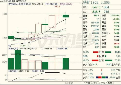 永安再加空单，铁矿石终成黑色系中唯一“绿叶”！| 持仓分析