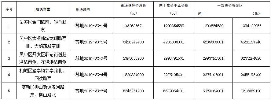 102亿起拍总价!苏州4月24日又迎土拍,5宗涉宅