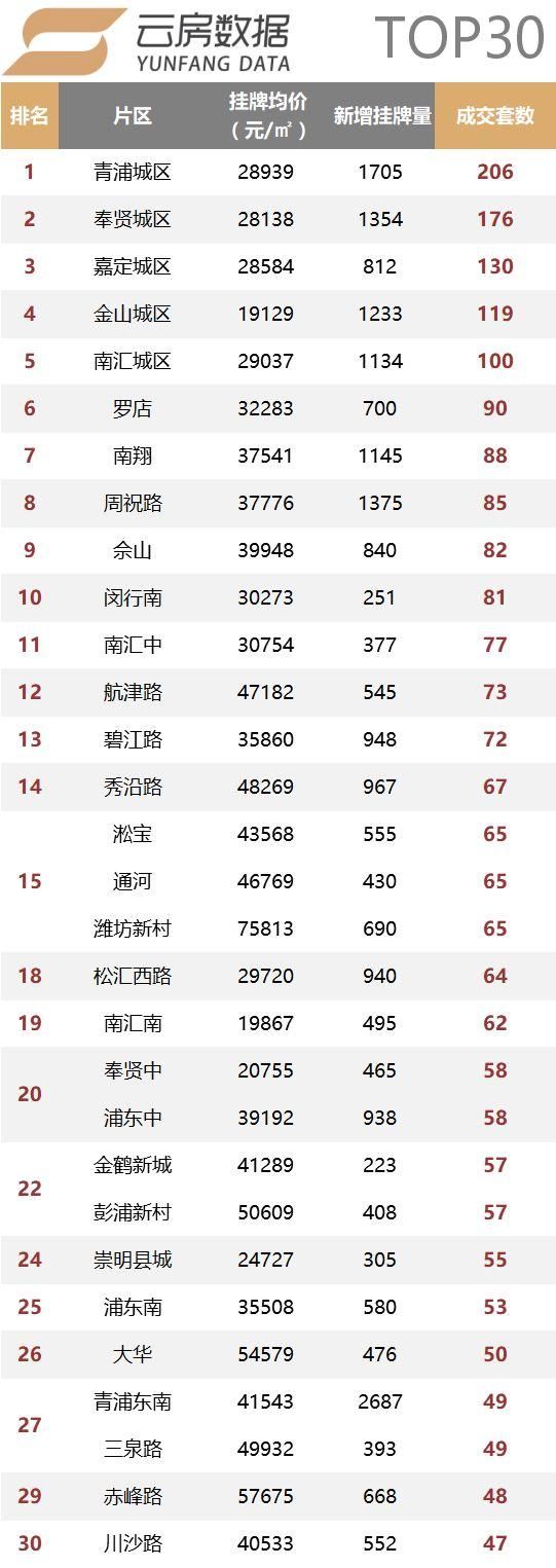 2018年2月上海二手住宅量价多维度统计