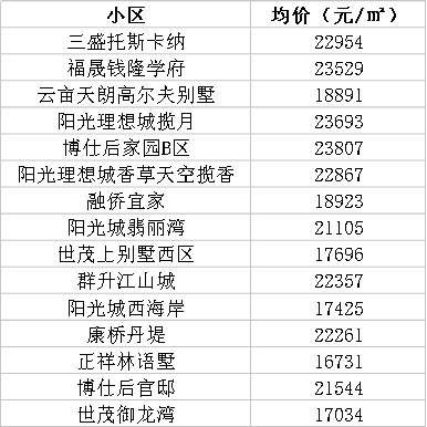 最新!福州房价涨幅赶超北京、上海!看完了3月份福州最新房价，你