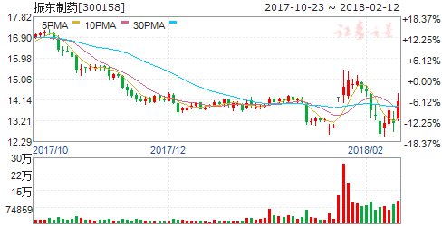 振东制药股东质押1190万股