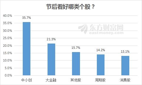 节后上涨概率超8成 今年持股还是持币?股民是这么说的...