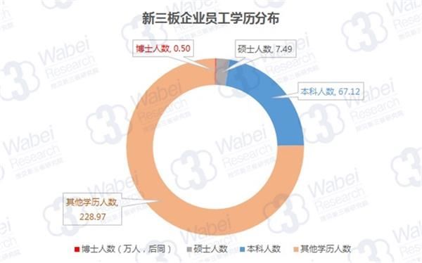 新三板人才报告:博士学历占比超过沪深市场