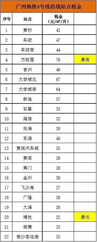 广州13条地铁205个站点沿线租金大全!