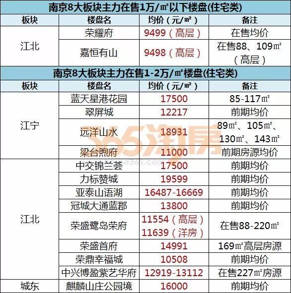 楼市风向标来了，刚需赶快上车!南京还有这些机会