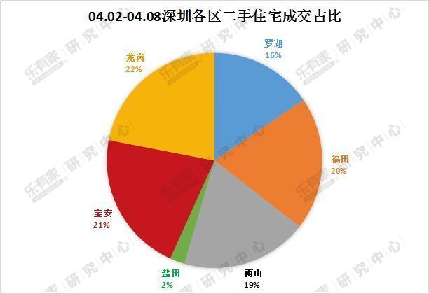 清明假期深圳楼市看房热情不高 东莞新房二手房成交量均下跌