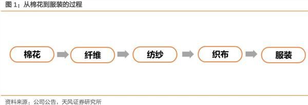 估值低+原材料涨价已成牛股制造流水线 \＂棉花涨价\＂组合可以期