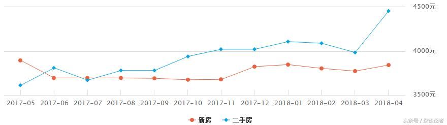 贵州6个地级市的房价概况；这个市突破万元，其余4个没上五千！