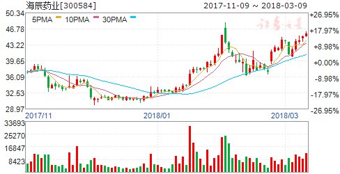 海辰药业：去年净利增45% 拟10转5派2.5元