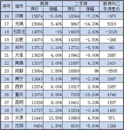 全国30城房价大排名，房产投资一定要用对方法