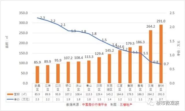 #我的春节楼市随感# 返乡置业!武汉部分区域3年房价涨50%