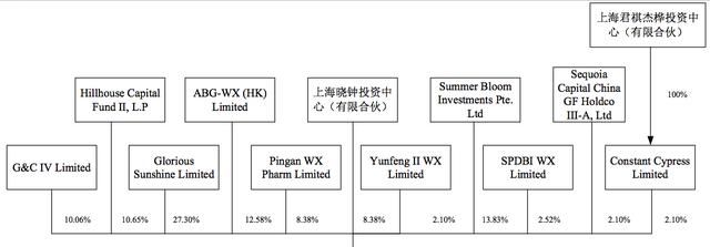 医药巨头回A市值翻10倍，红杉、高瓴、君联等获利颇丰