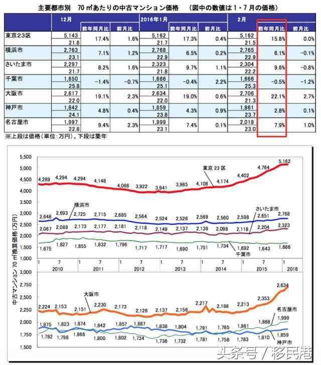 比起东京，为什么建议你去投资大阪？