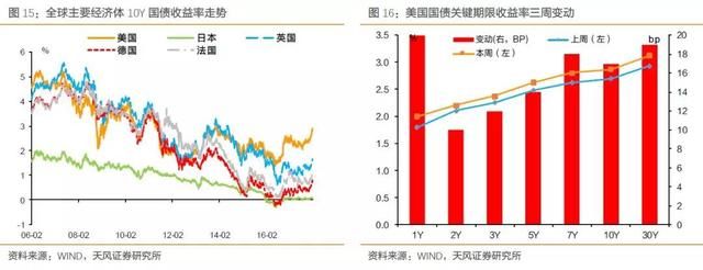 天风固收：股市动荡会影响联储走向么？