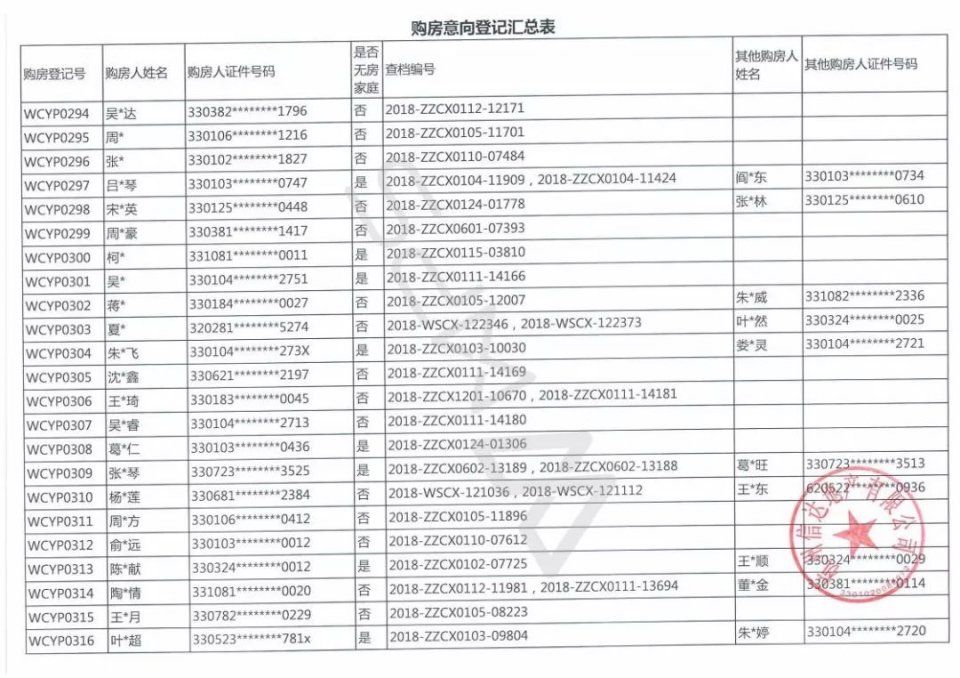 633位杭州富豪抢204套千万豪宅，若首付三成月还3万以上!中签率6%