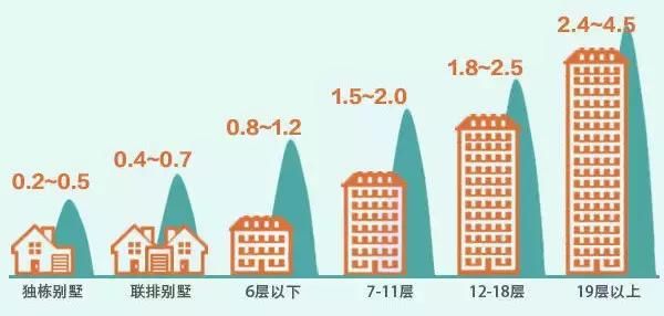 80%的购房者都忽略了一个重要指标！