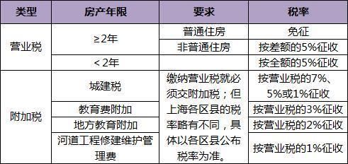 新手必知！买房前和买房后都要交哪些税费？