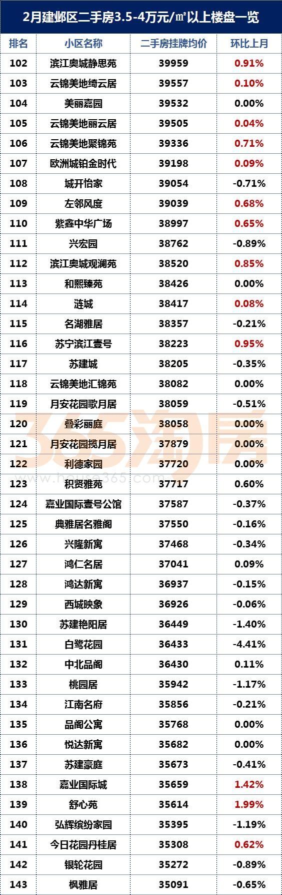 河西二手房最高价超6万\/!卖得最好的竟然是……