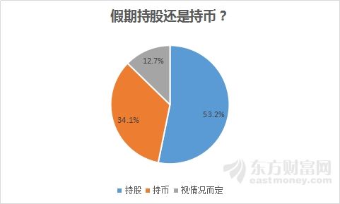 节后上涨概率超8成 今年持股还是持币?股民是这么说的...