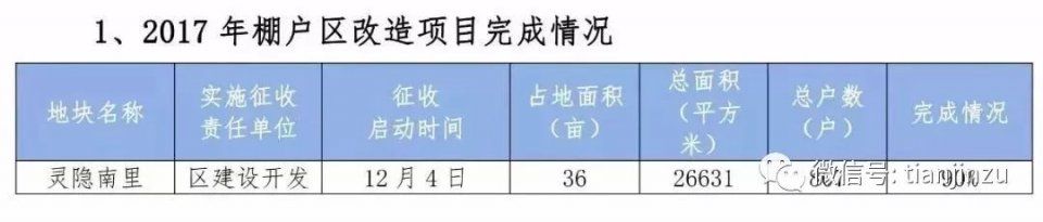 南开、河东、红桥今年棚改片区确定，哪些房屋要被征收?