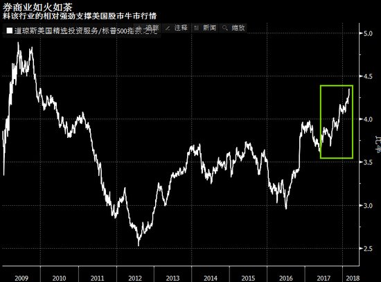 券商业如火如荼 或将支撑已持续9年的美股牛市