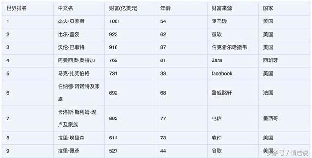 马化腾身家暴涨500亿美金，晋升中国新首富