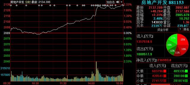 研报精选：行业负面预期充分释放 板块价值再现 资金尾盘进攻！